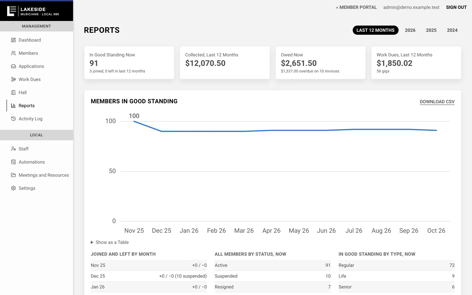 Reports: members in good standing over the last year and totals collected and owed.